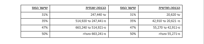 טבלה עם מדרגות המס שאינה מיגיעה אישית