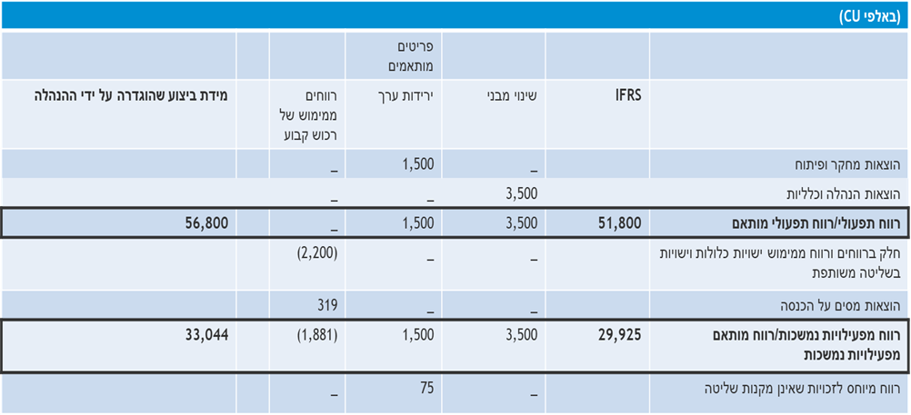 IFRS 18