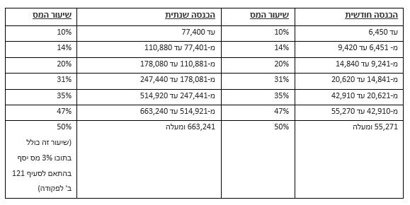 טבלה עם מדרגות המס