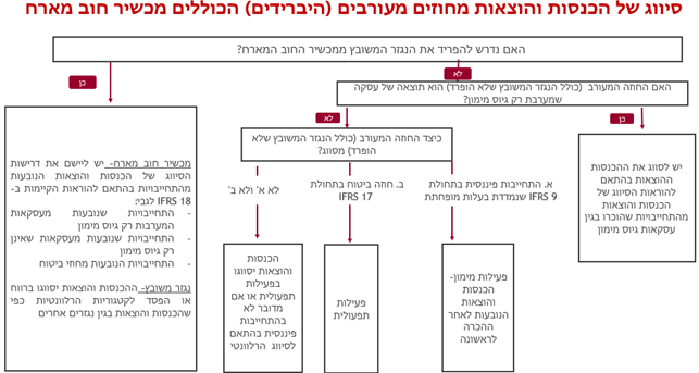 IFRS 18