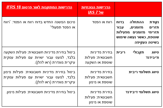 IFRS 18