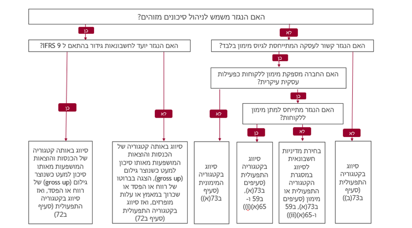 IFRS 18