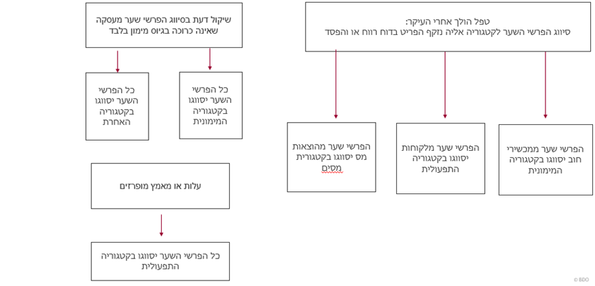 IFRS 18