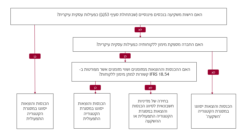 IFRS 18